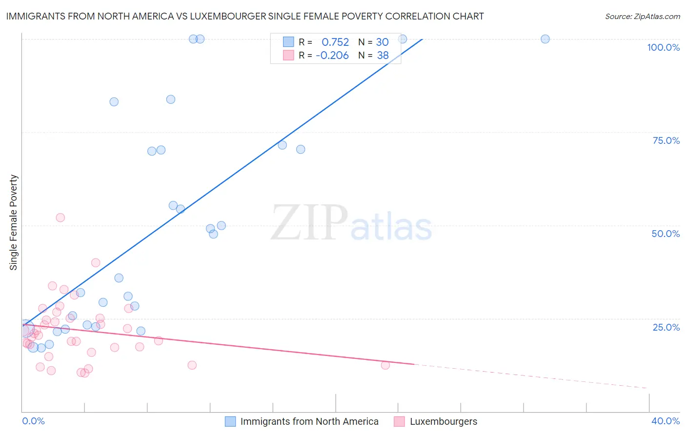 Immigrants from North America vs Luxembourger Single Female Poverty