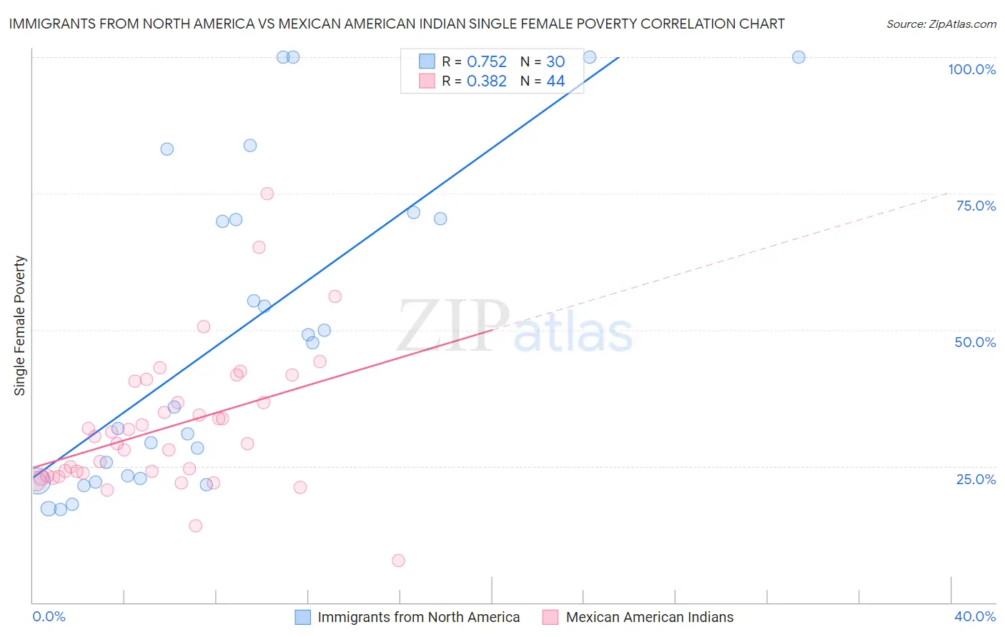 Immigrants from North America vs Mexican American Indian Single Female Poverty