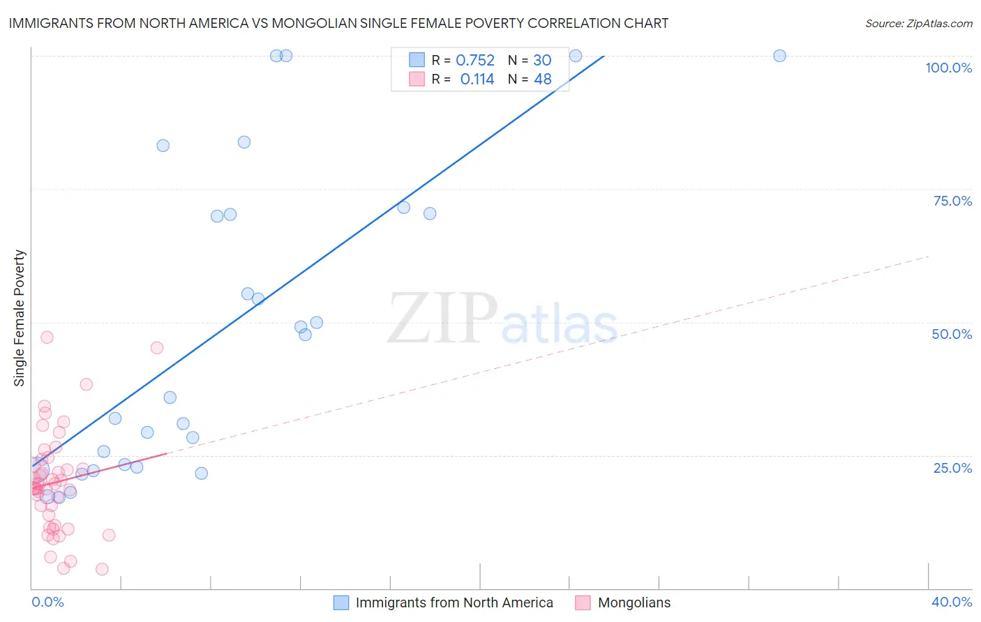 Immigrants from North America vs Mongolian Single Female Poverty