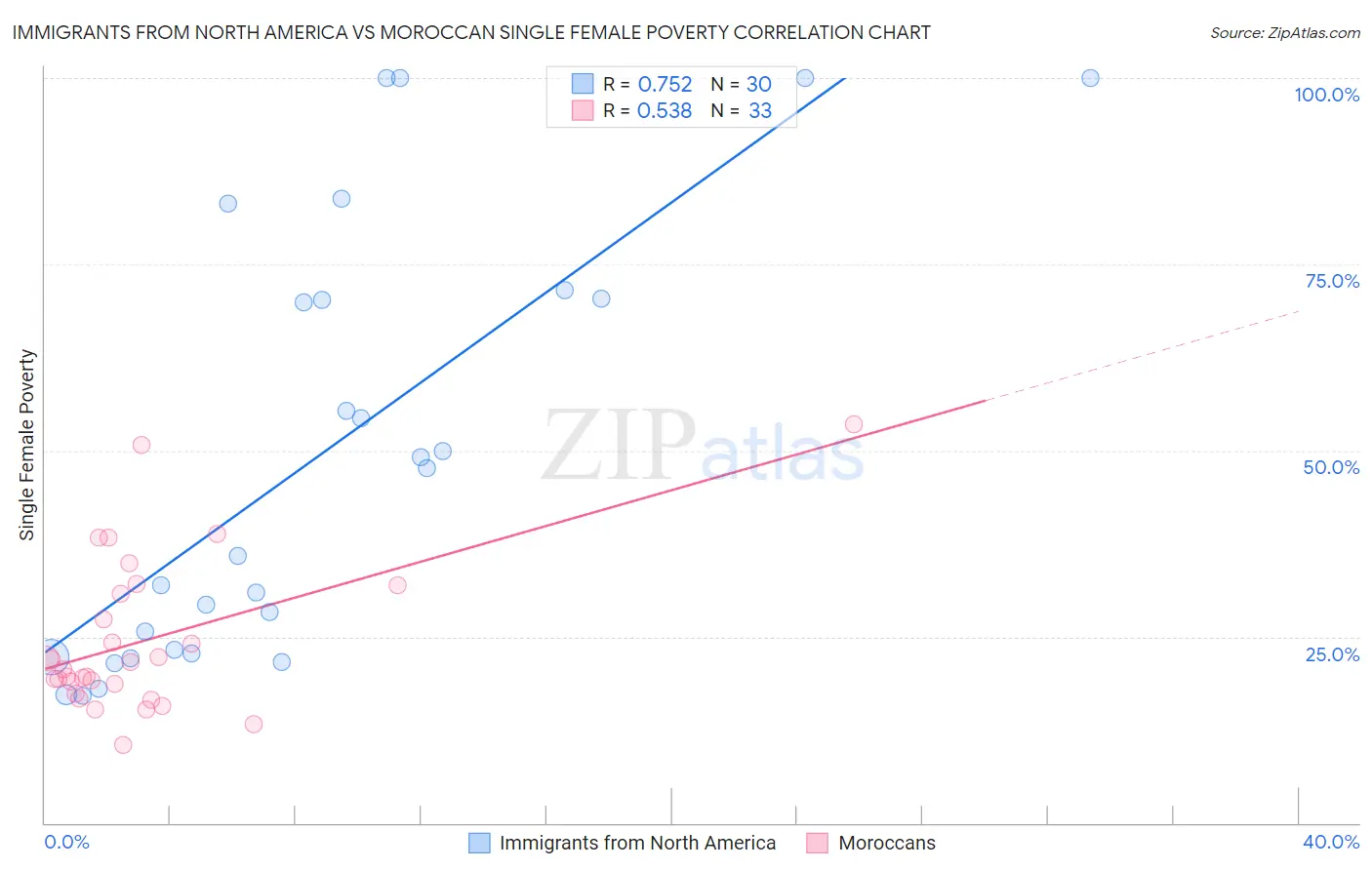 Immigrants from North America vs Moroccan Single Female Poverty