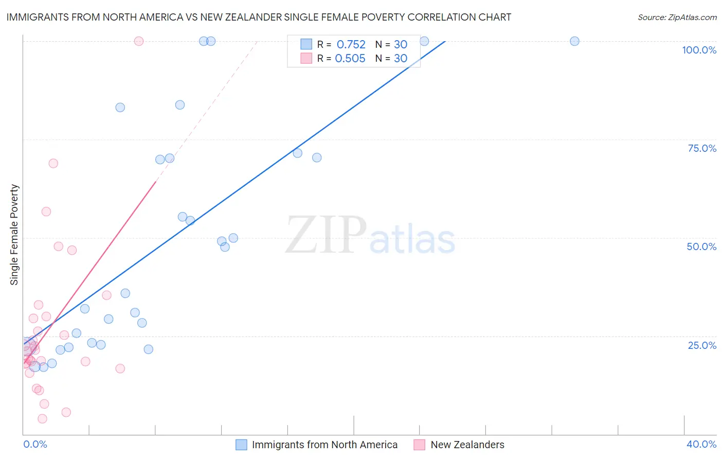 Immigrants from North America vs New Zealander Single Female Poverty