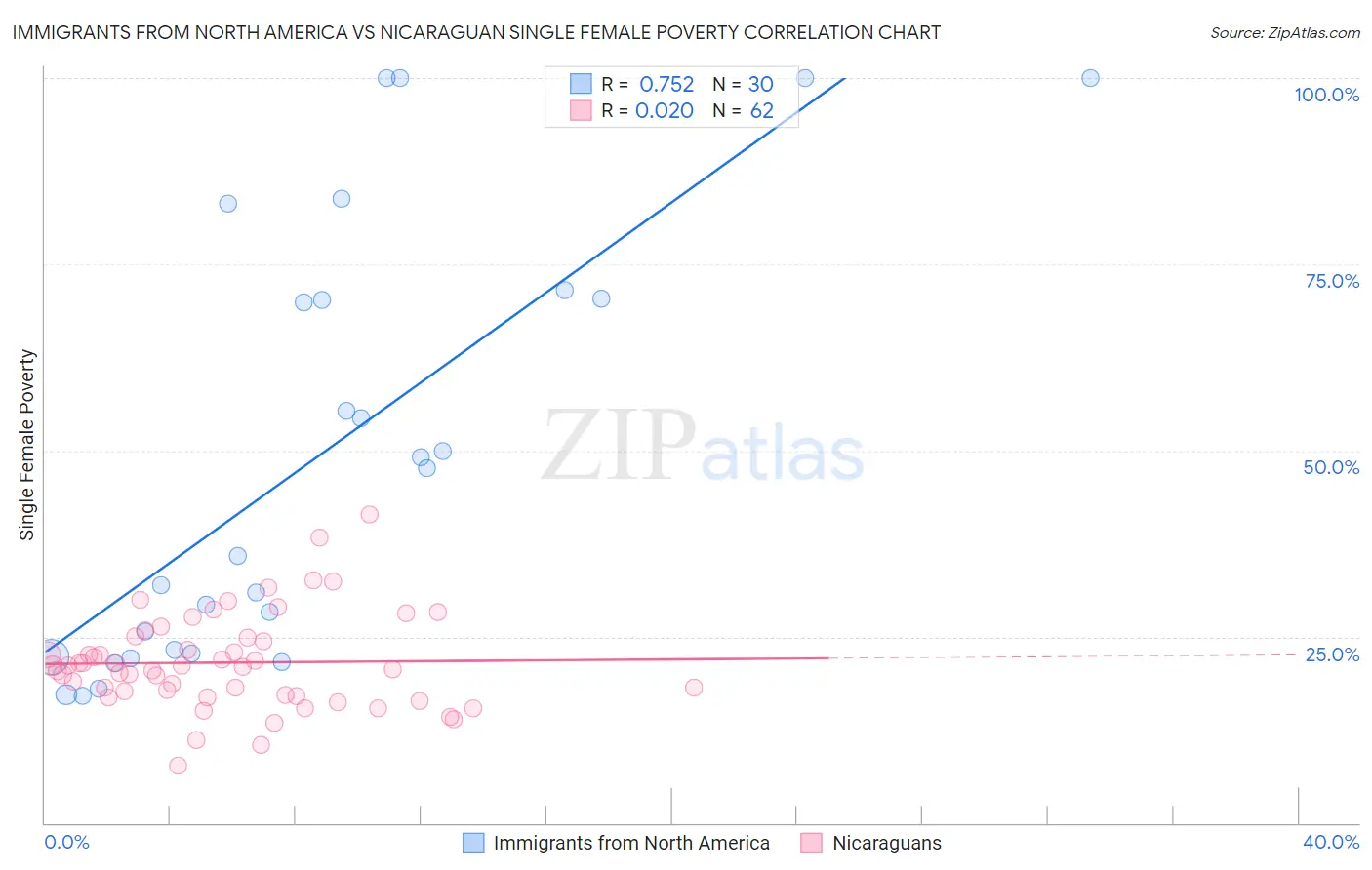 Immigrants from North America vs Nicaraguan Single Female Poverty