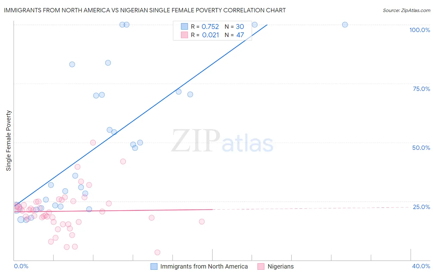 Immigrants from North America vs Nigerian Single Female Poverty