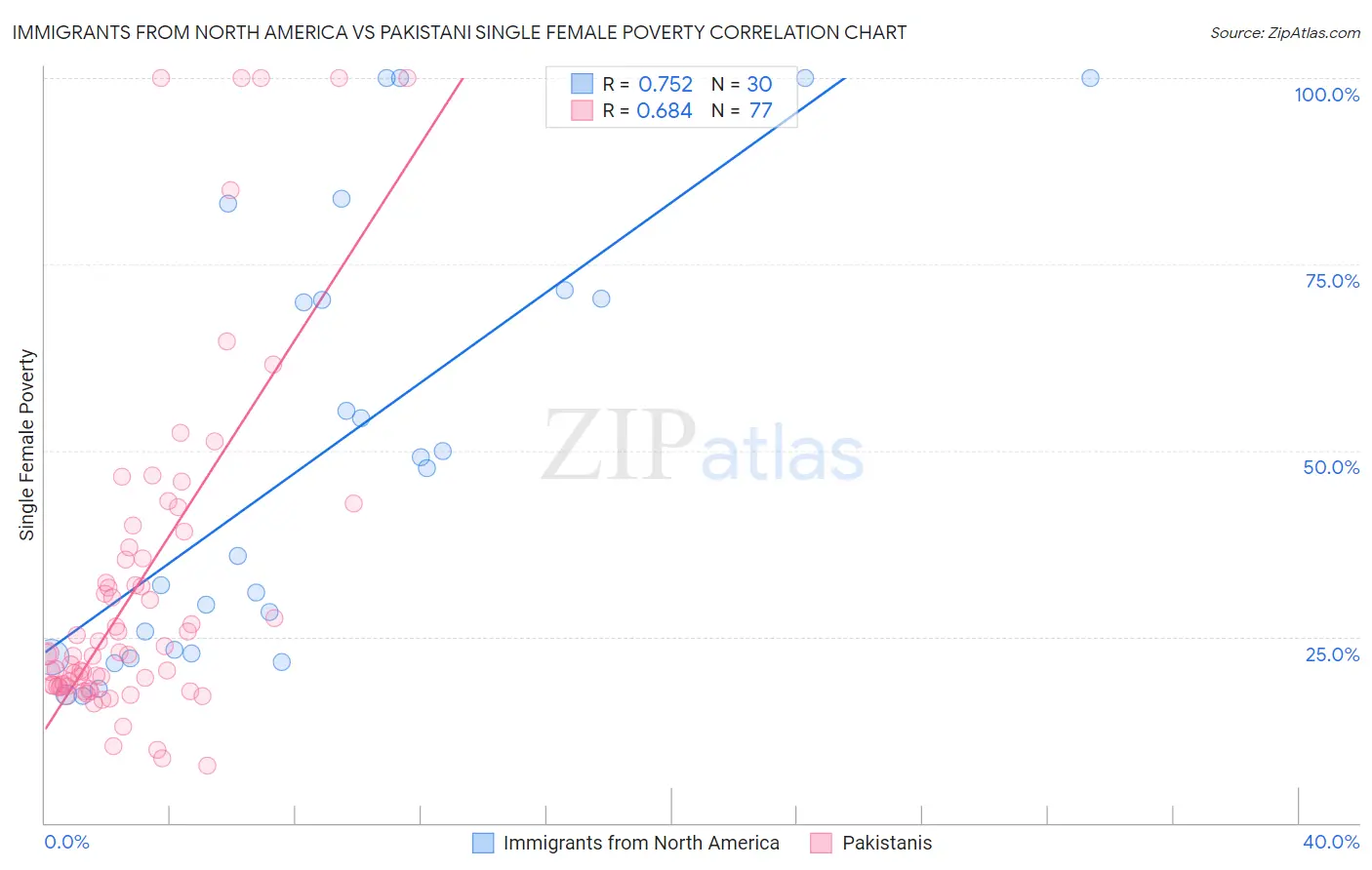 Immigrants from North America vs Pakistani Single Female Poverty