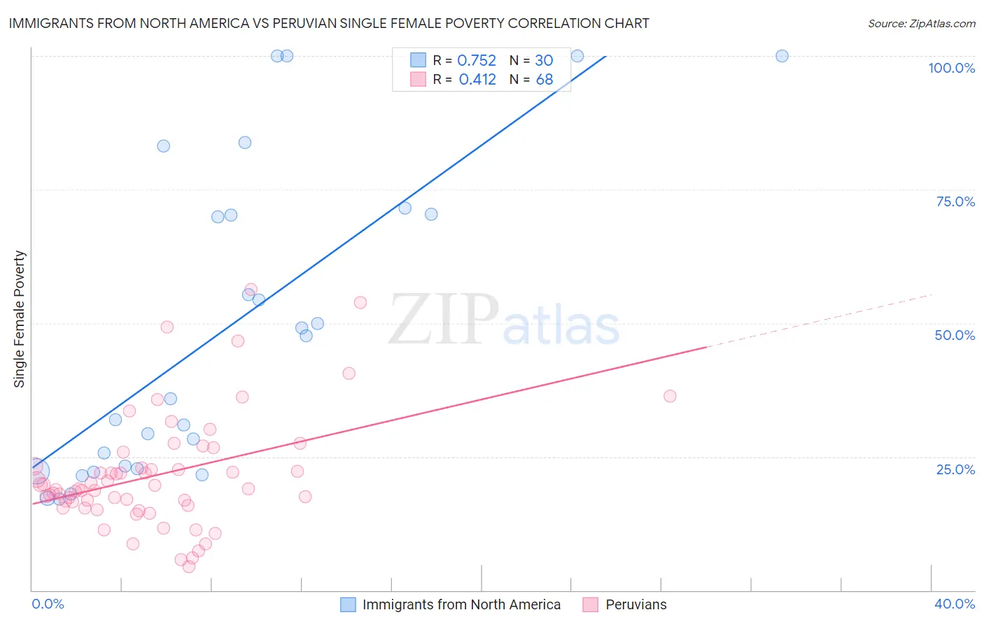 Immigrants from North America vs Peruvian Single Female Poverty