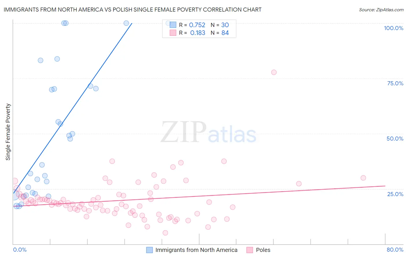 Immigrants from North America vs Polish Single Female Poverty