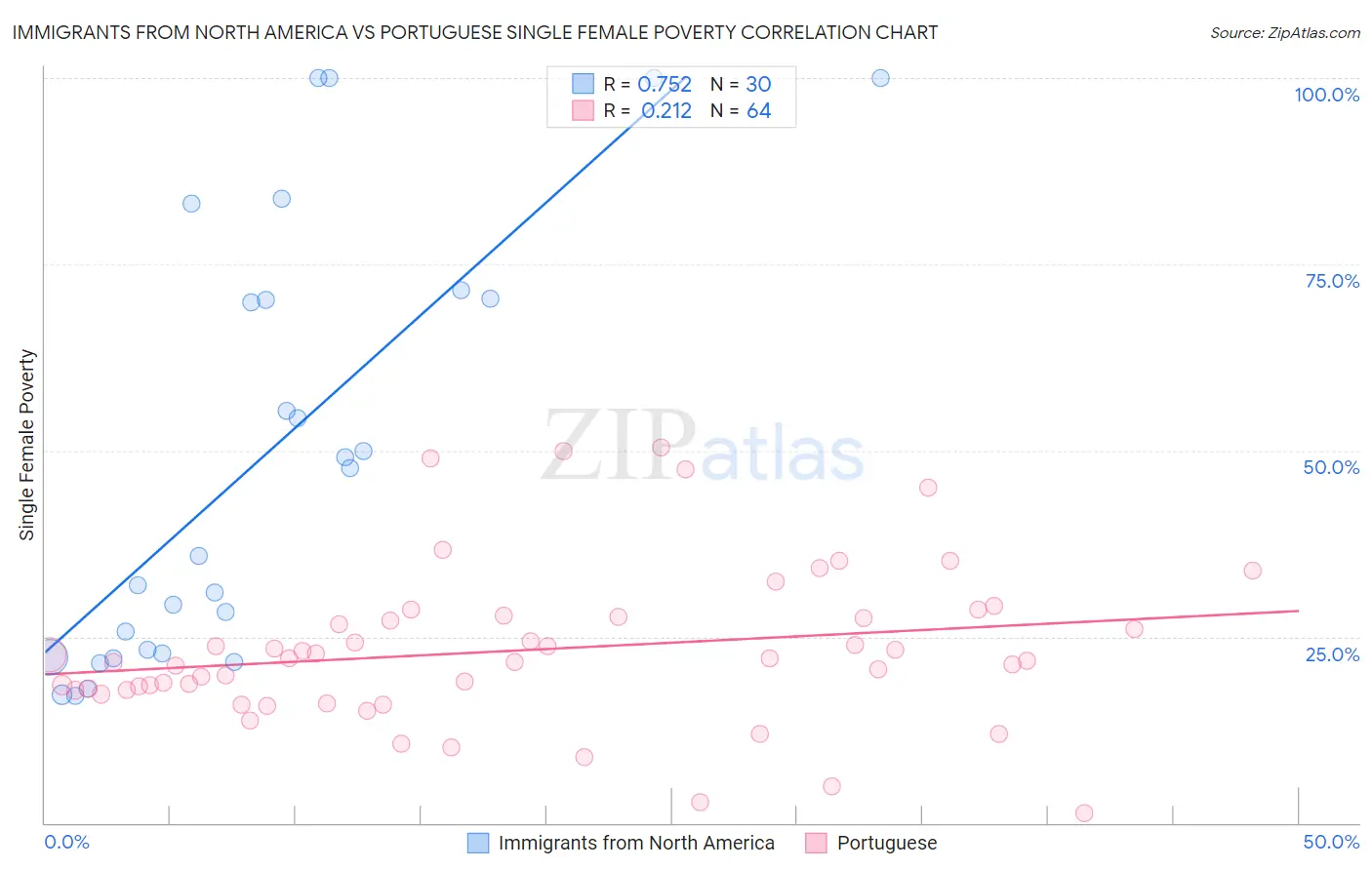 Immigrants from North America vs Portuguese Single Female Poverty