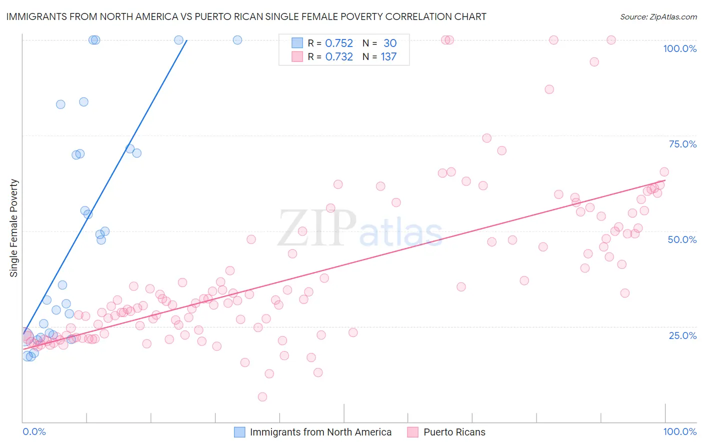 Immigrants from North America vs Puerto Rican Single Female Poverty