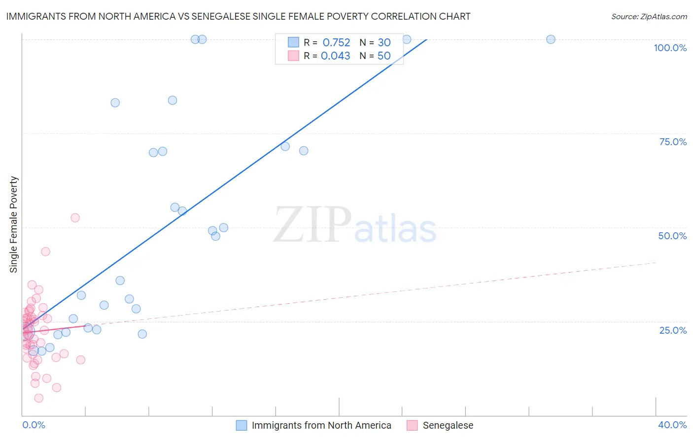 Immigrants from North America vs Senegalese Single Female Poverty