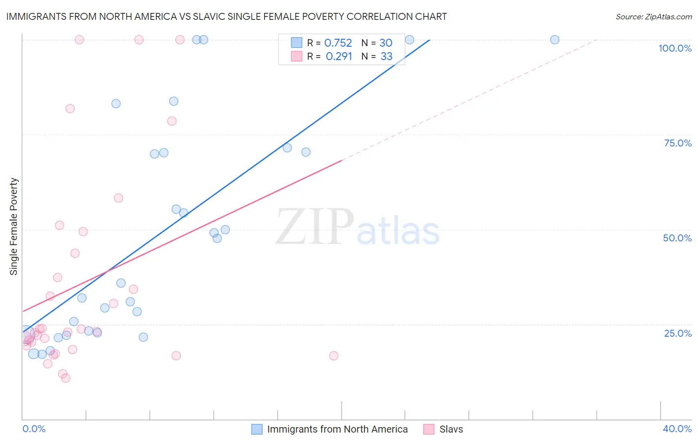 Immigrants from North America vs Slavic Single Female Poverty