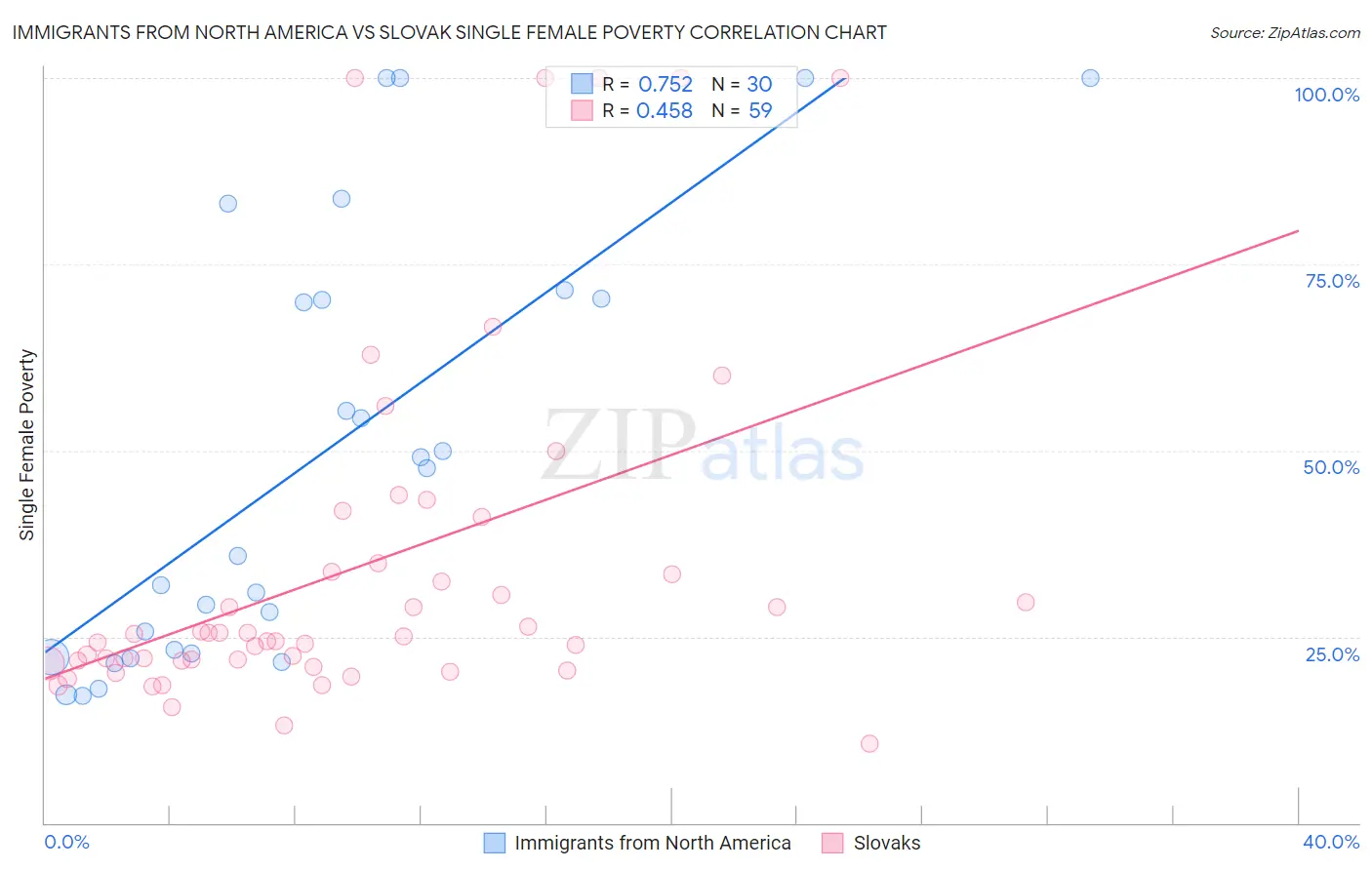 Immigrants from North America vs Slovak Single Female Poverty