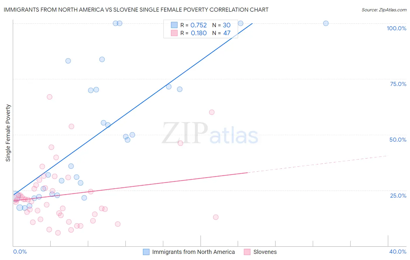 Immigrants from North America vs Slovene Single Female Poverty