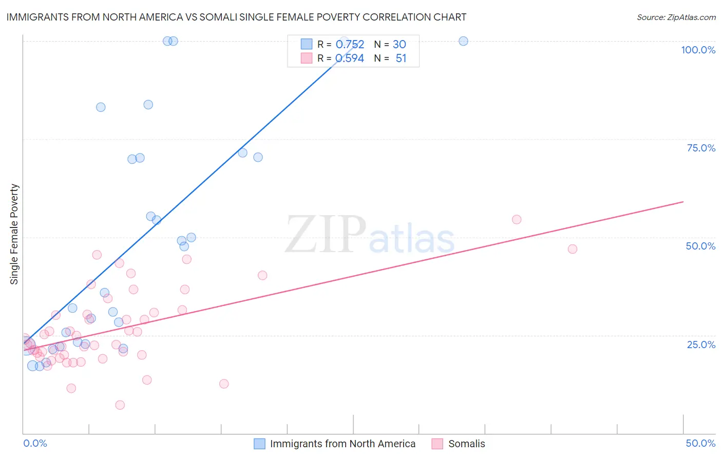 Immigrants from North America vs Somali Single Female Poverty