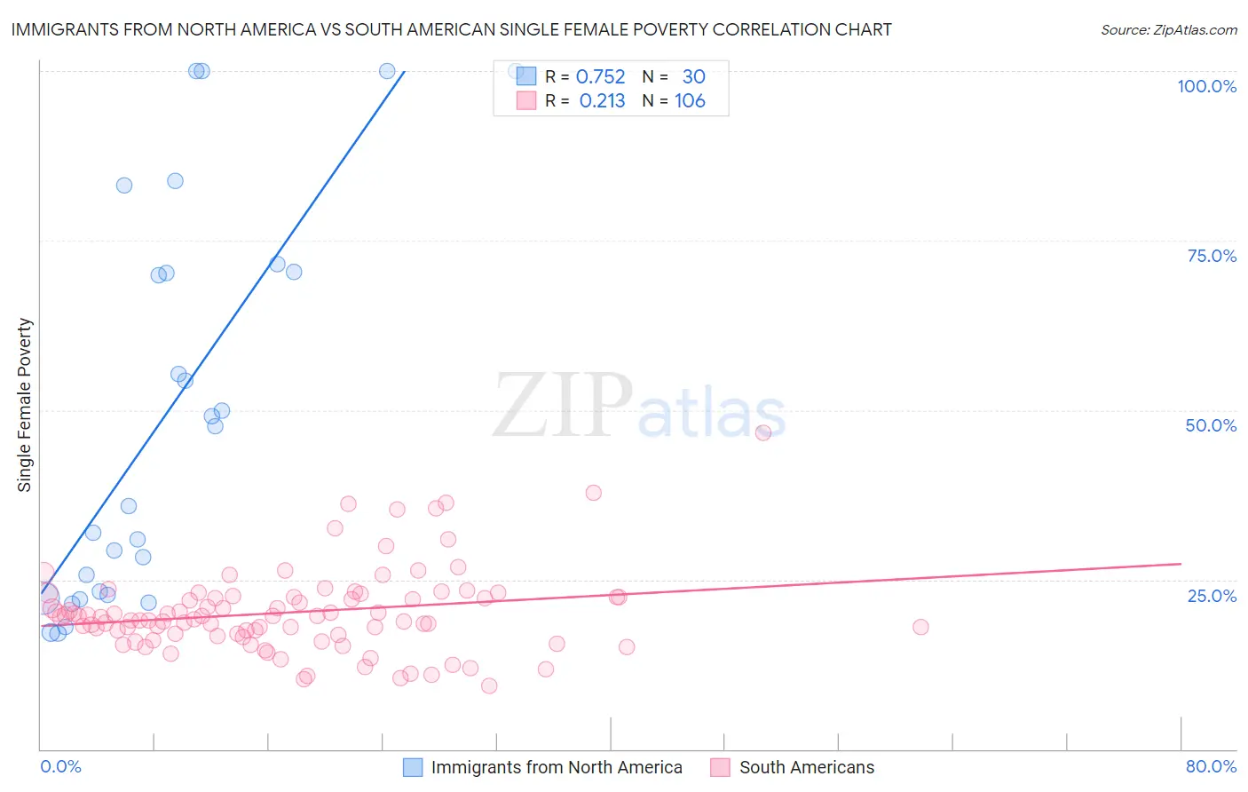 Immigrants from North America vs South American Single Female Poverty