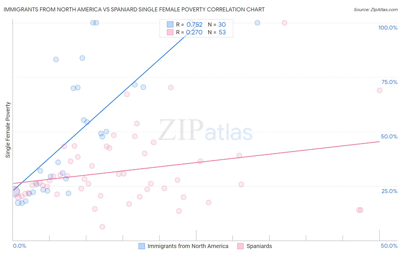 Immigrants from North America vs Spaniard Single Female Poverty