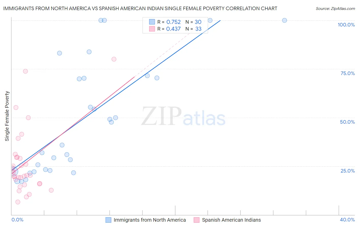 Immigrants from North America vs Spanish American Indian Single Female Poverty