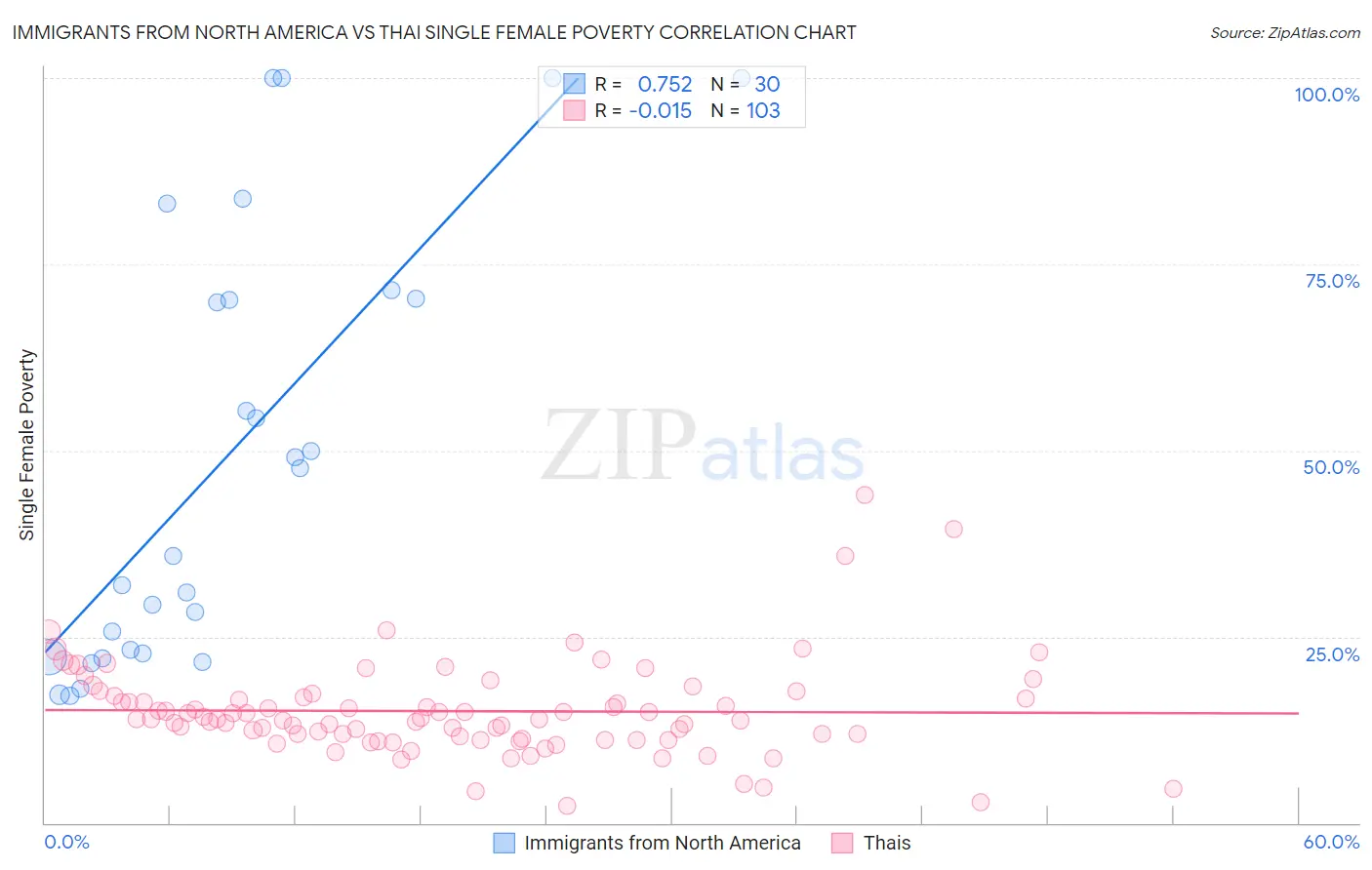 Immigrants from North America vs Thai Single Female Poverty