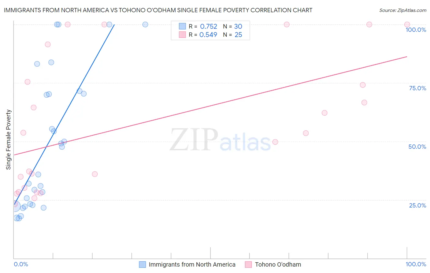 Immigrants from North America vs Tohono O'odham Single Female Poverty