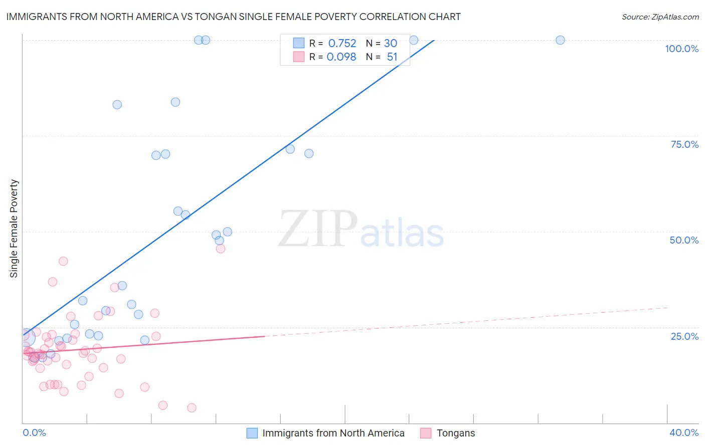Immigrants from North America vs Tongan Single Female Poverty