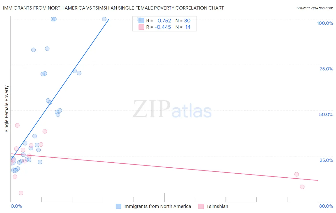 Immigrants from North America vs Tsimshian Single Female Poverty