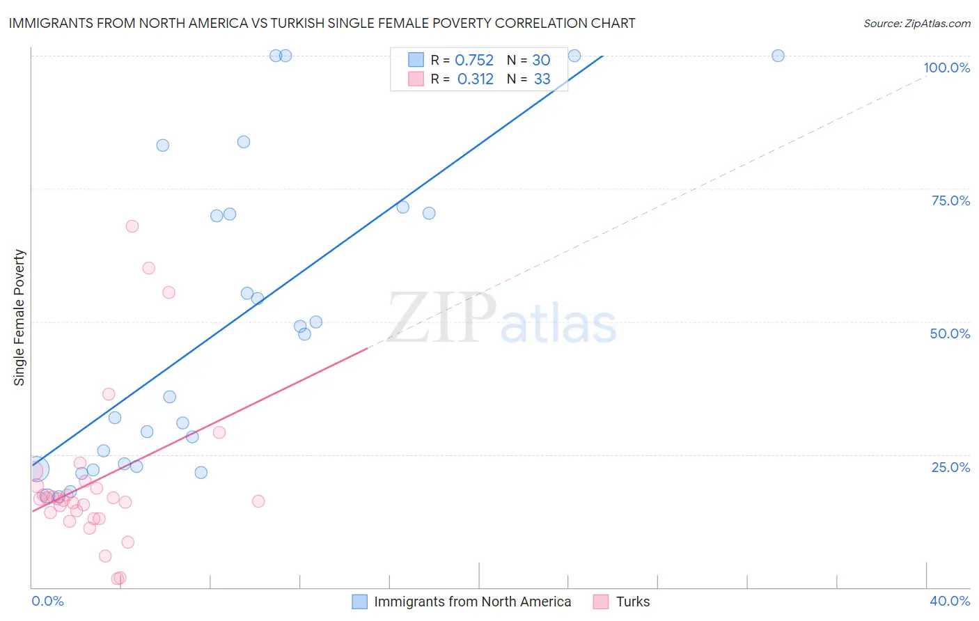 Immigrants from North America vs Turkish Single Female Poverty