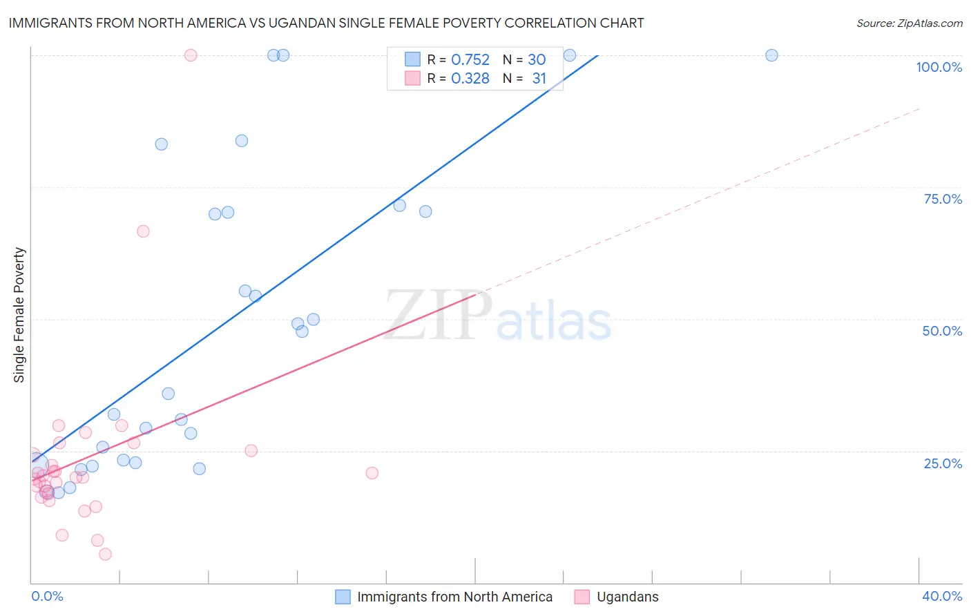 Immigrants from North America vs Ugandan Single Female Poverty