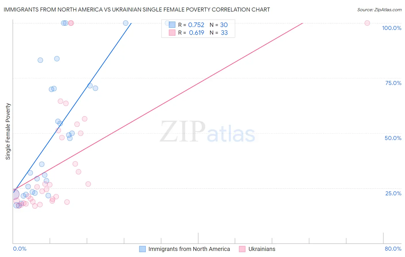 Immigrants from North America vs Ukrainian Single Female Poverty