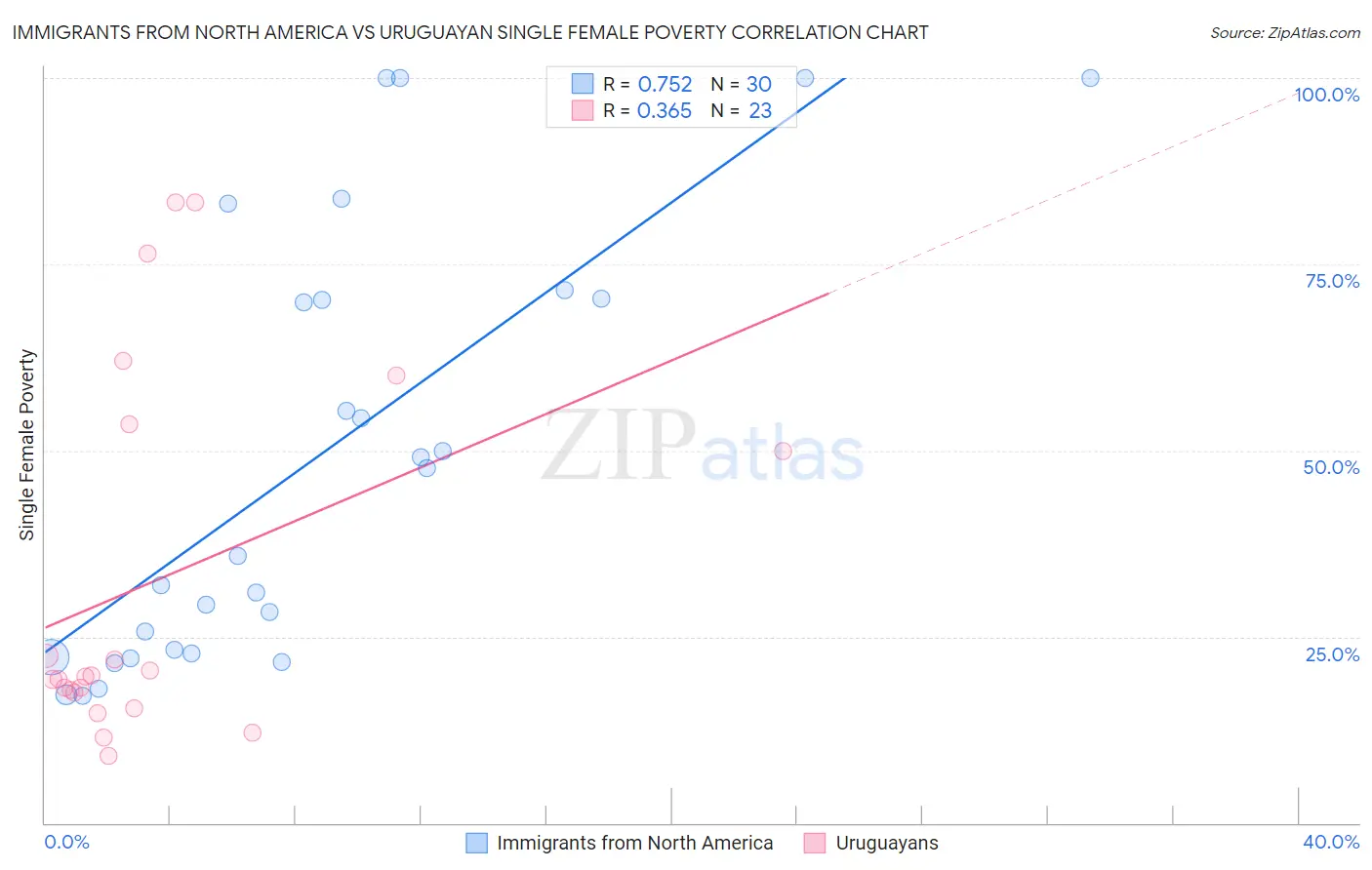 Immigrants from North America vs Uruguayan Single Female Poverty