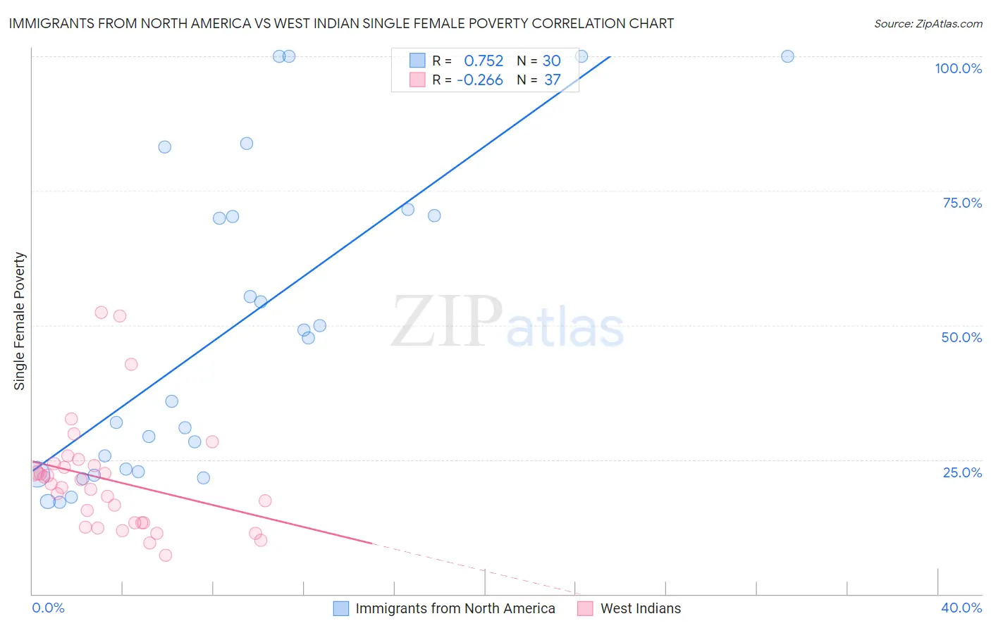 Immigrants from North America vs West Indian Single Female Poverty