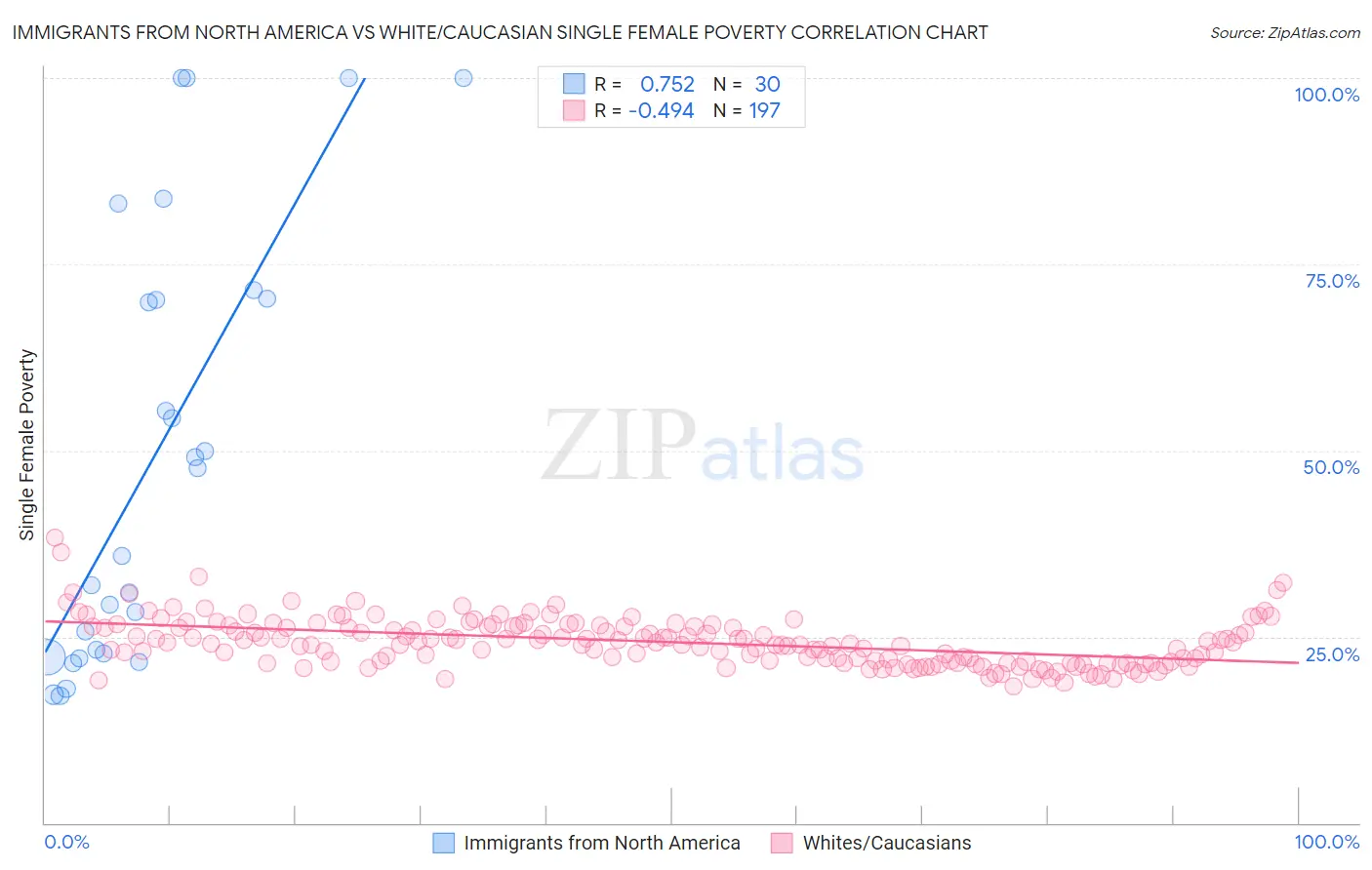 Immigrants from North America vs White/Caucasian Single Female Poverty