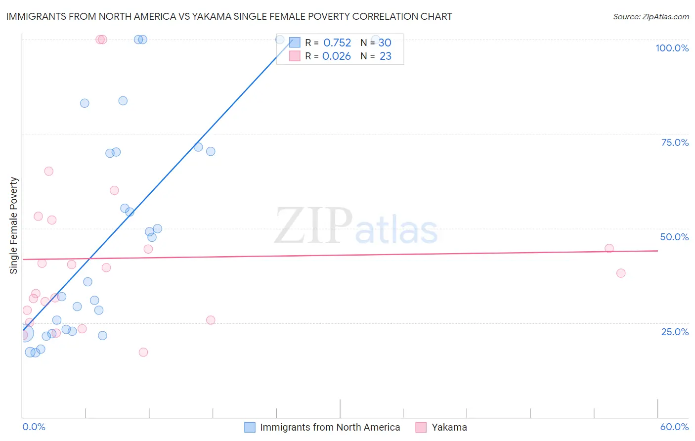 Immigrants from North America vs Yakama Single Female Poverty