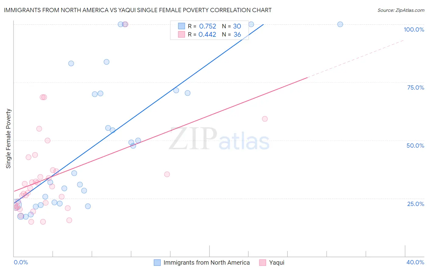 Immigrants from North America vs Yaqui Single Female Poverty