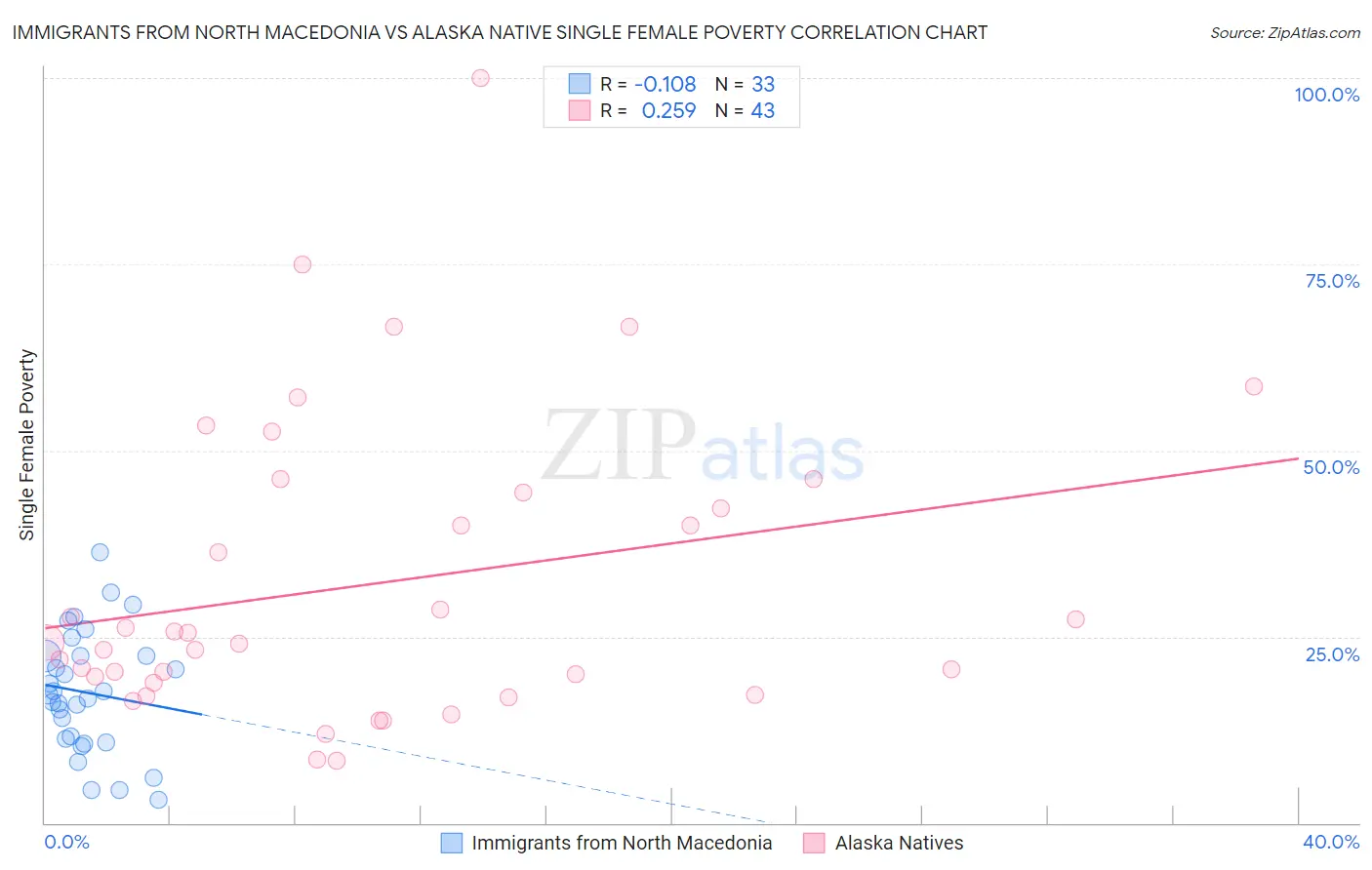 Immigrants from North Macedonia vs Alaska Native Single Female Poverty