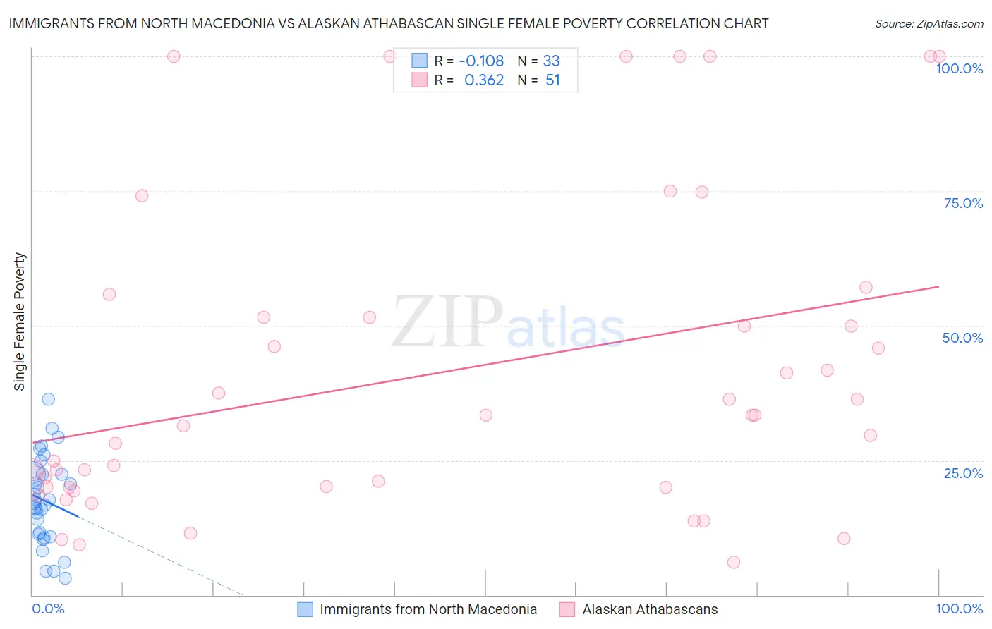 Immigrants from North Macedonia vs Alaskan Athabascan Single Female Poverty