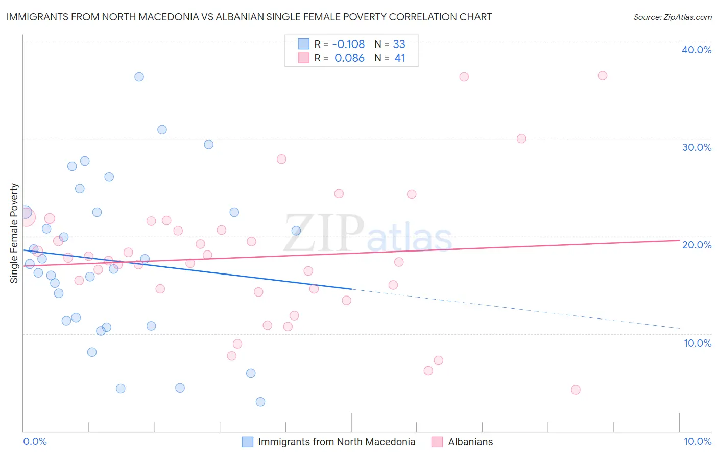 Immigrants from North Macedonia vs Albanian Single Female Poverty