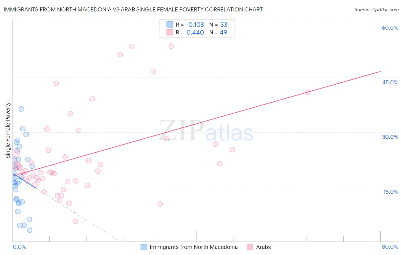 Immigrants from North Macedonia vs Arab Single Female Poverty