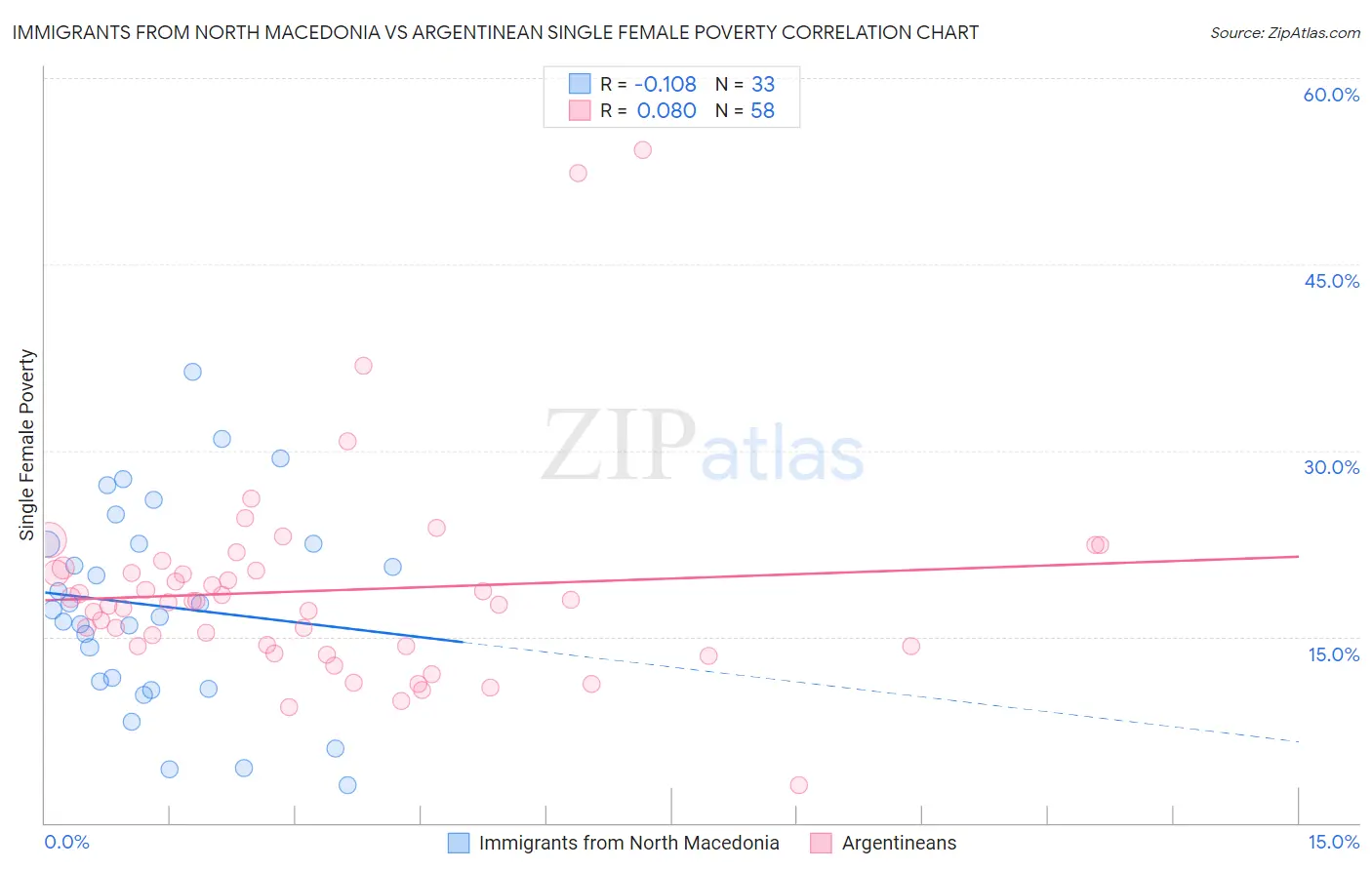 Immigrants from North Macedonia vs Argentinean Single Female Poverty