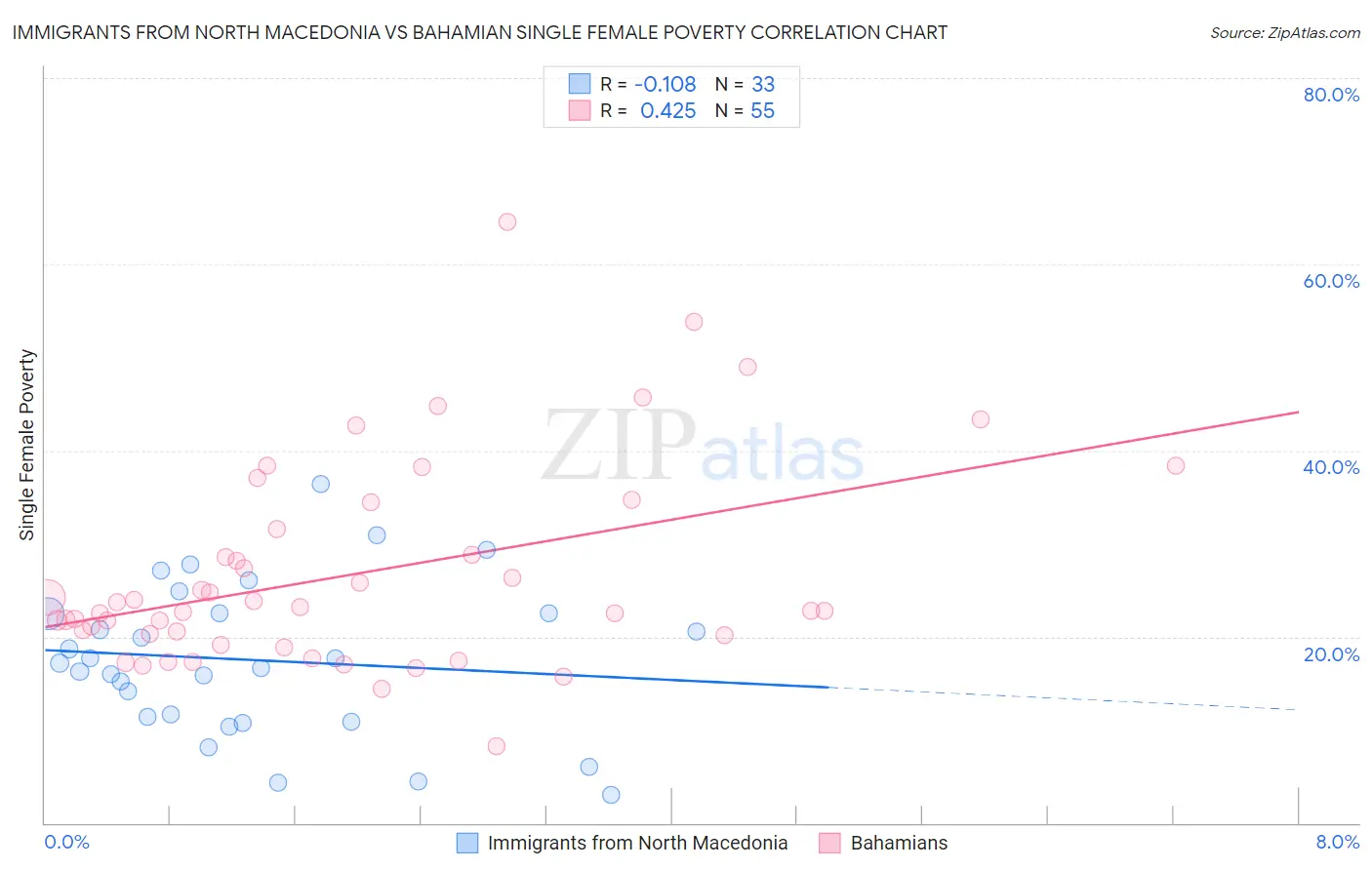 Immigrants from North Macedonia vs Bahamian Single Female Poverty