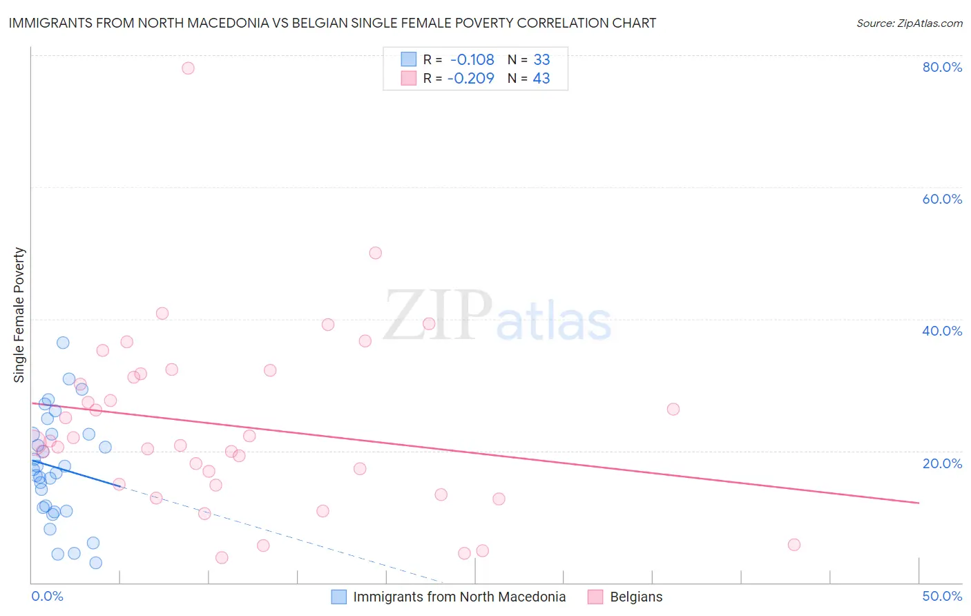 Immigrants from North Macedonia vs Belgian Single Female Poverty