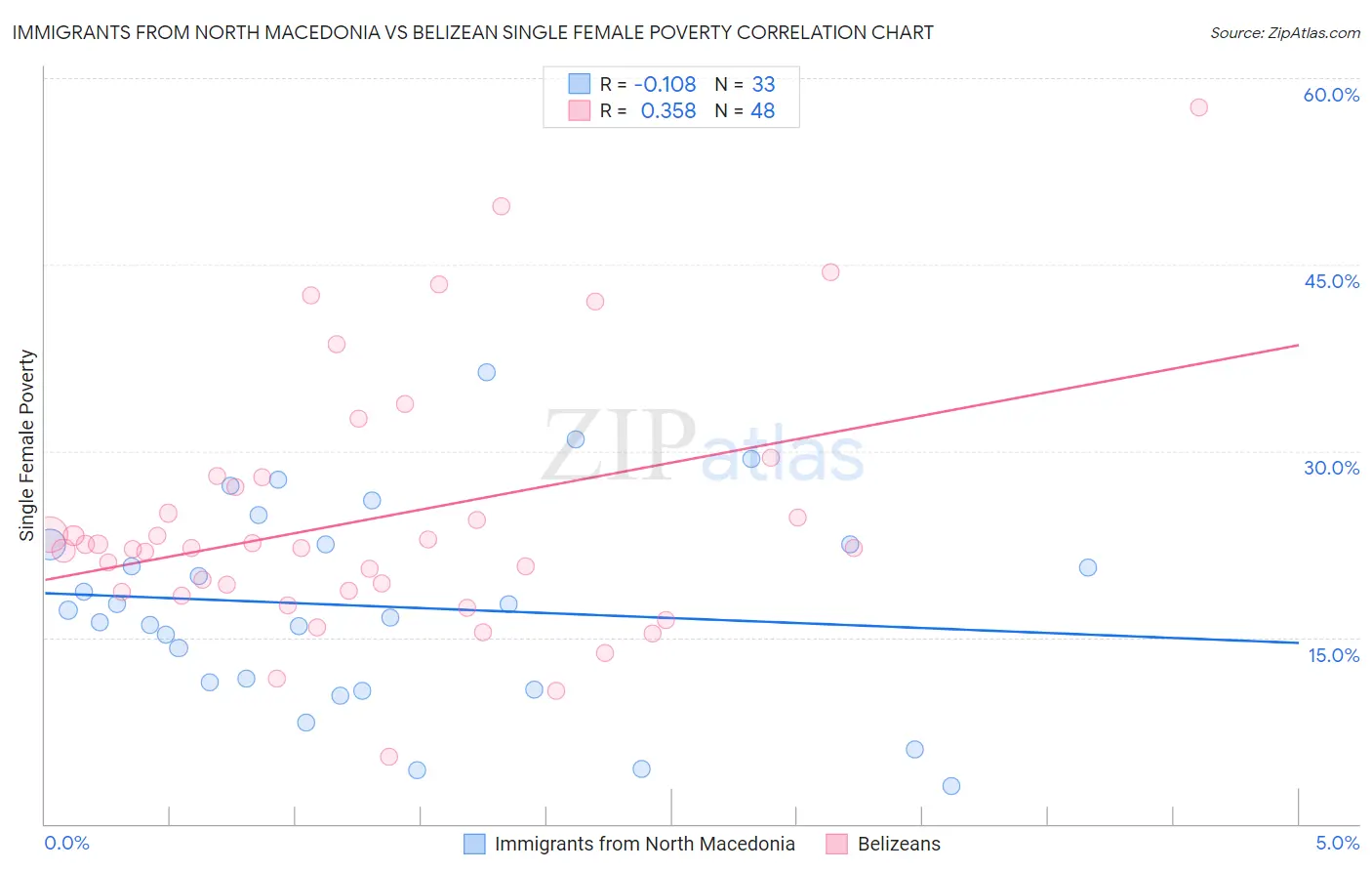 Immigrants from North Macedonia vs Belizean Single Female Poverty