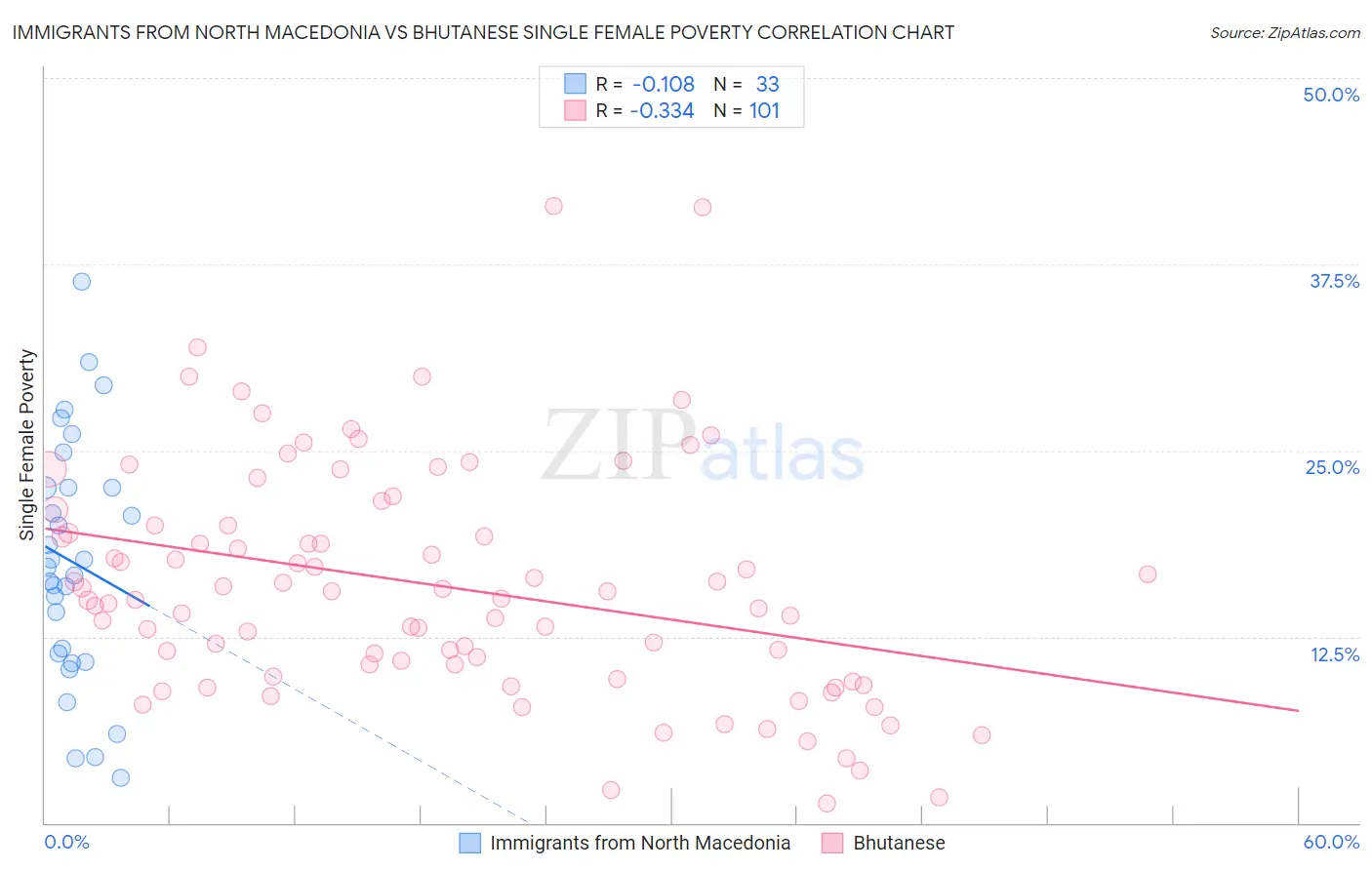 Immigrants from North Macedonia vs Bhutanese Single Female Poverty