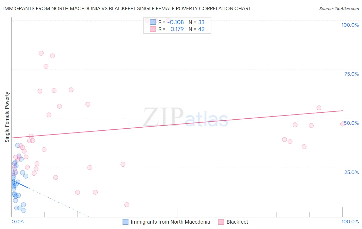 Immigrants from North Macedonia vs Blackfeet Single Female Poverty