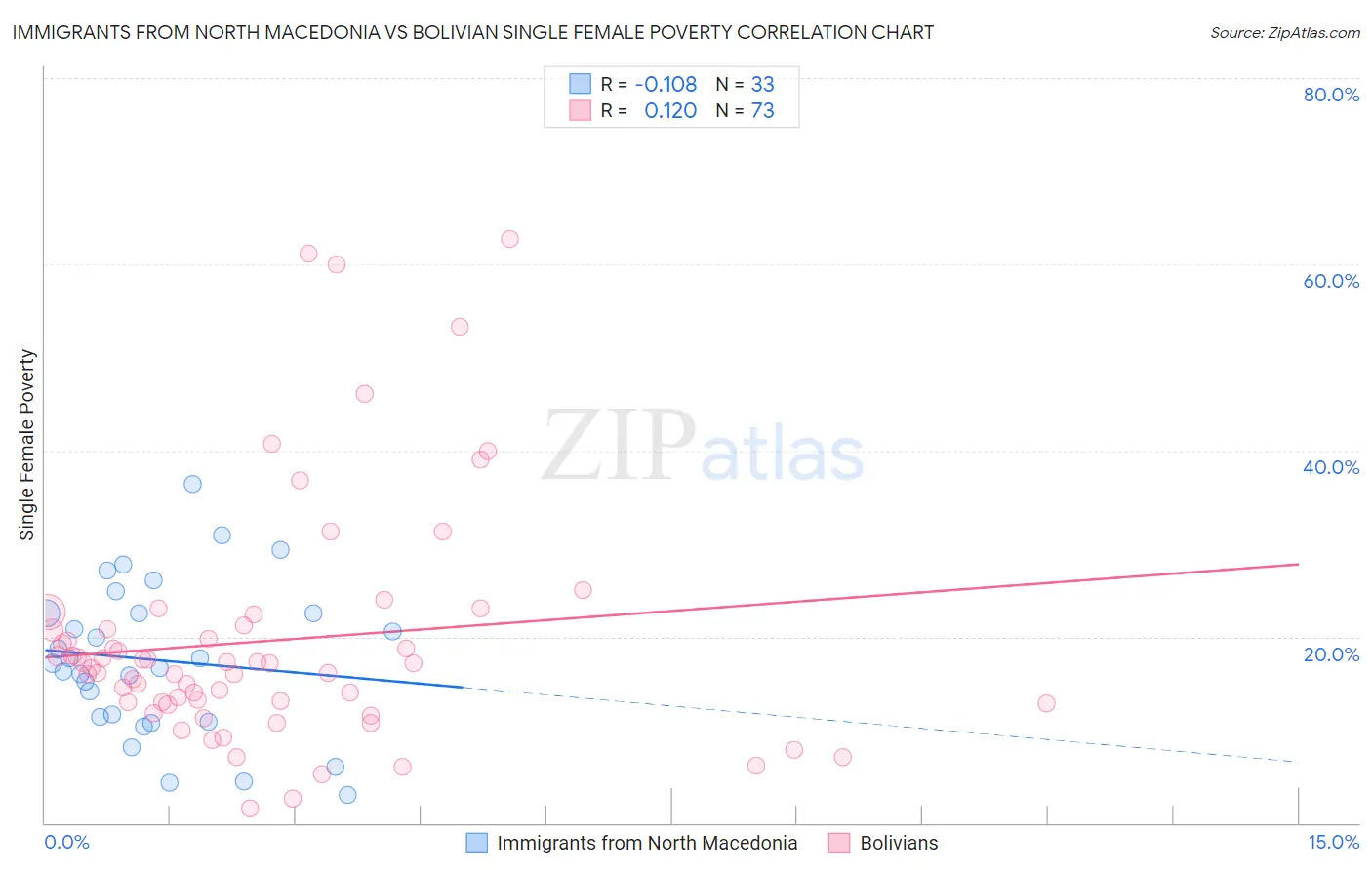 Immigrants from North Macedonia vs Bolivian Single Female Poverty