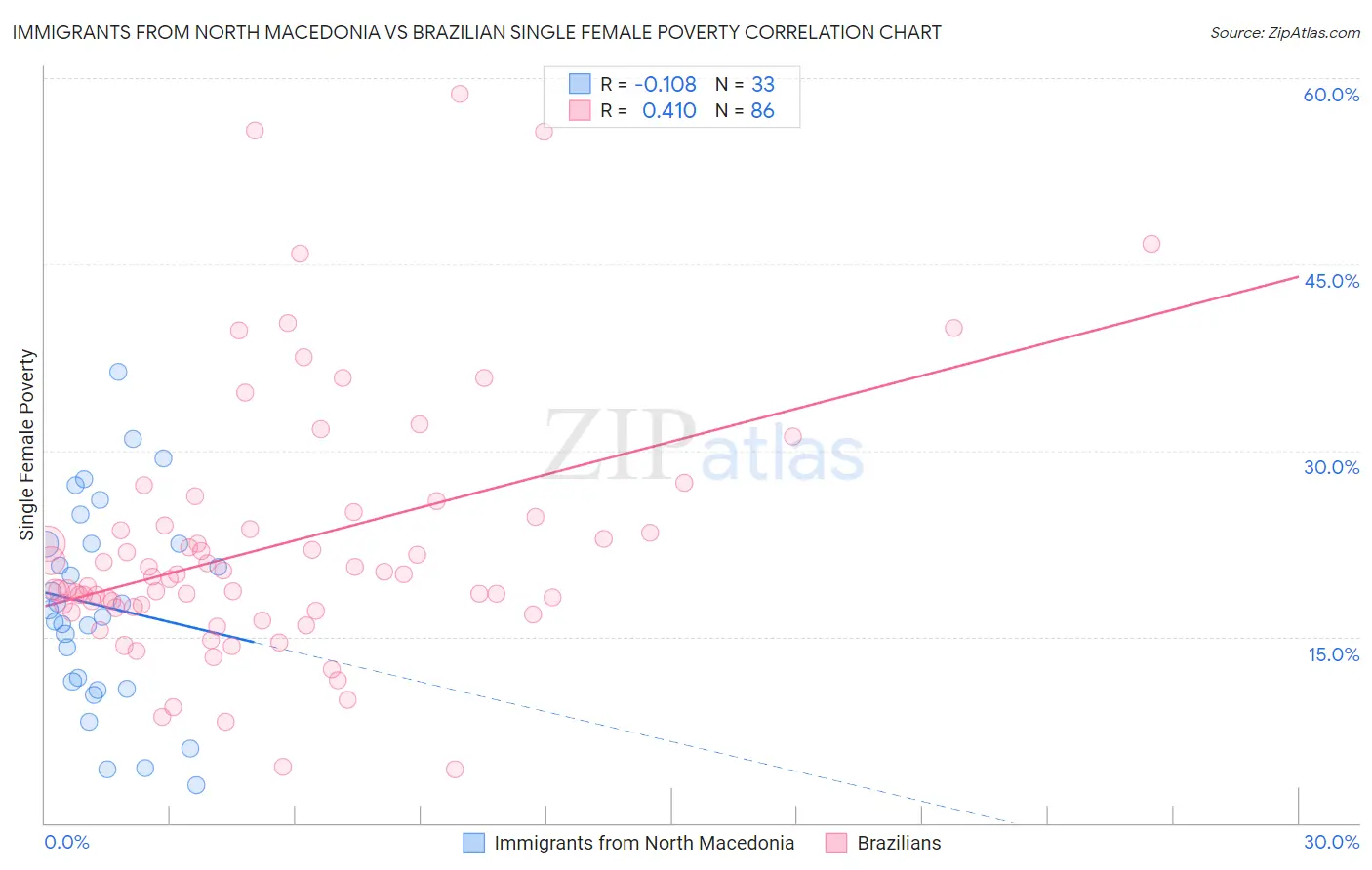 Immigrants from North Macedonia vs Brazilian Single Female Poverty