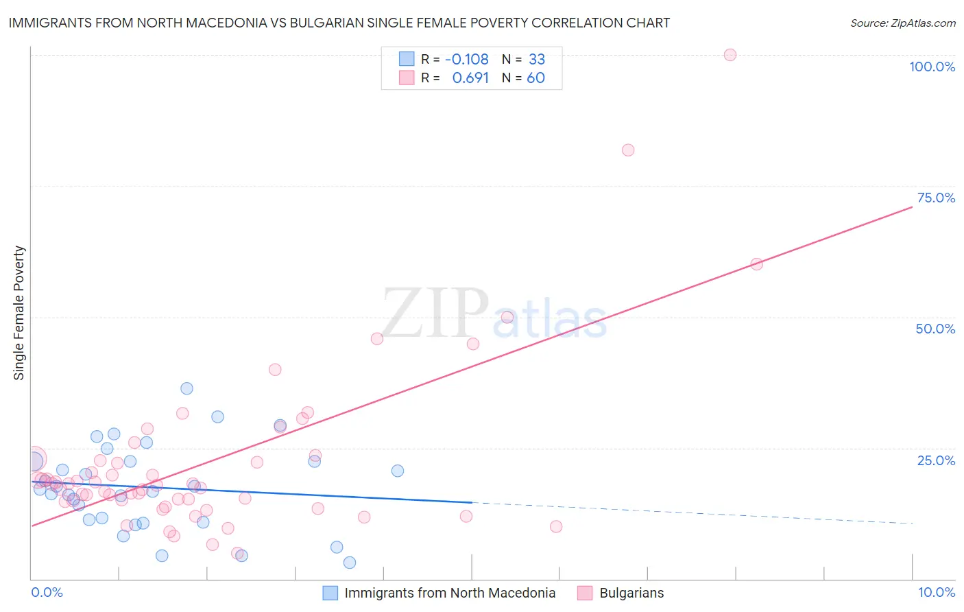 Immigrants from North Macedonia vs Bulgarian Single Female Poverty