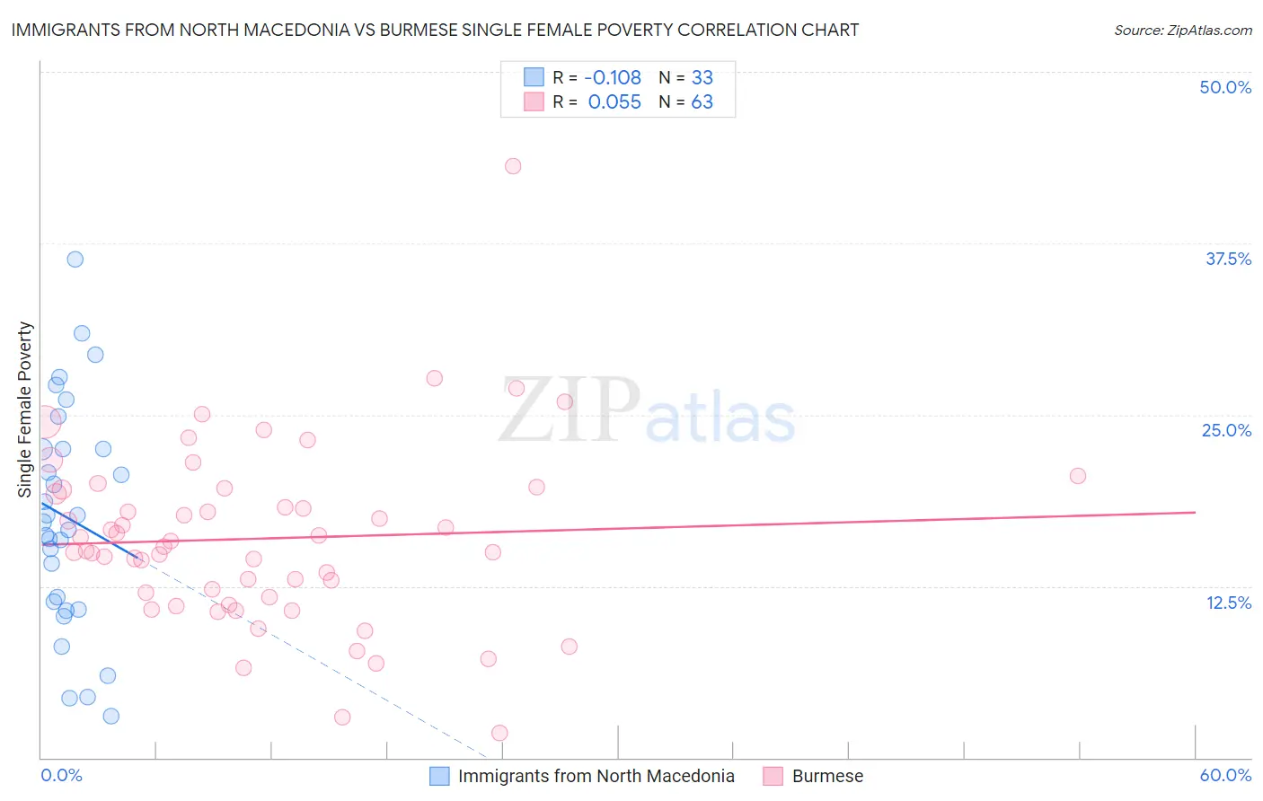 Immigrants from North Macedonia vs Burmese Single Female Poverty