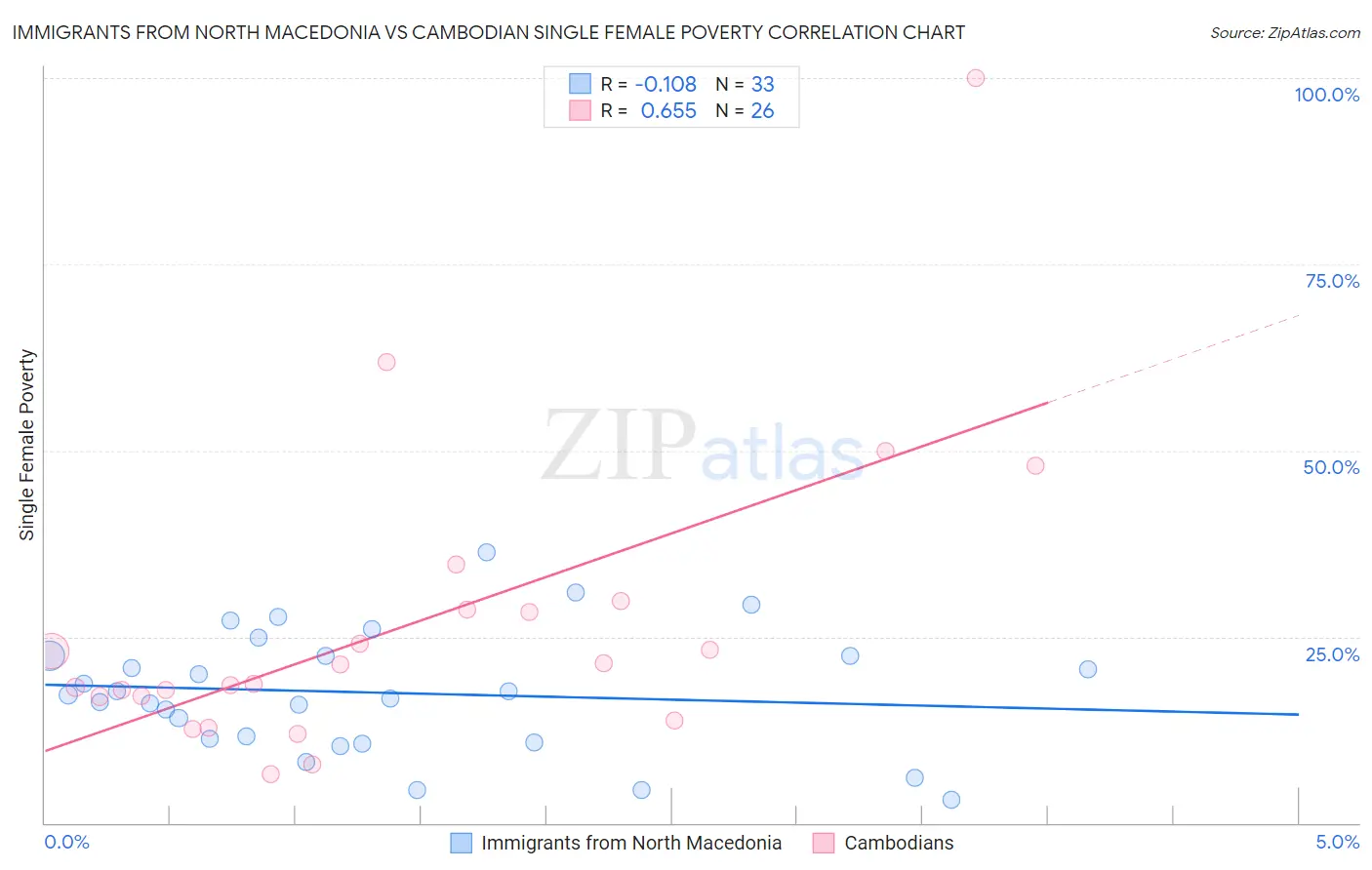 Immigrants from North Macedonia vs Cambodian Single Female Poverty