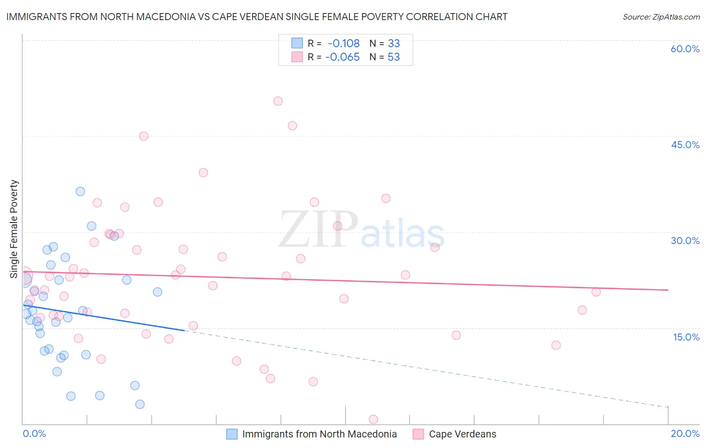 Immigrants from North Macedonia vs Cape Verdean Single Female Poverty