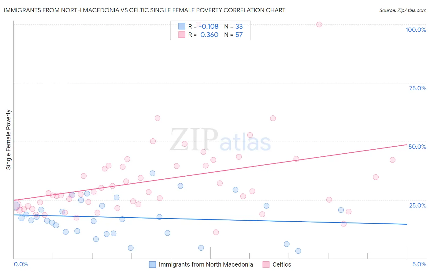 Immigrants from North Macedonia vs Celtic Single Female Poverty
