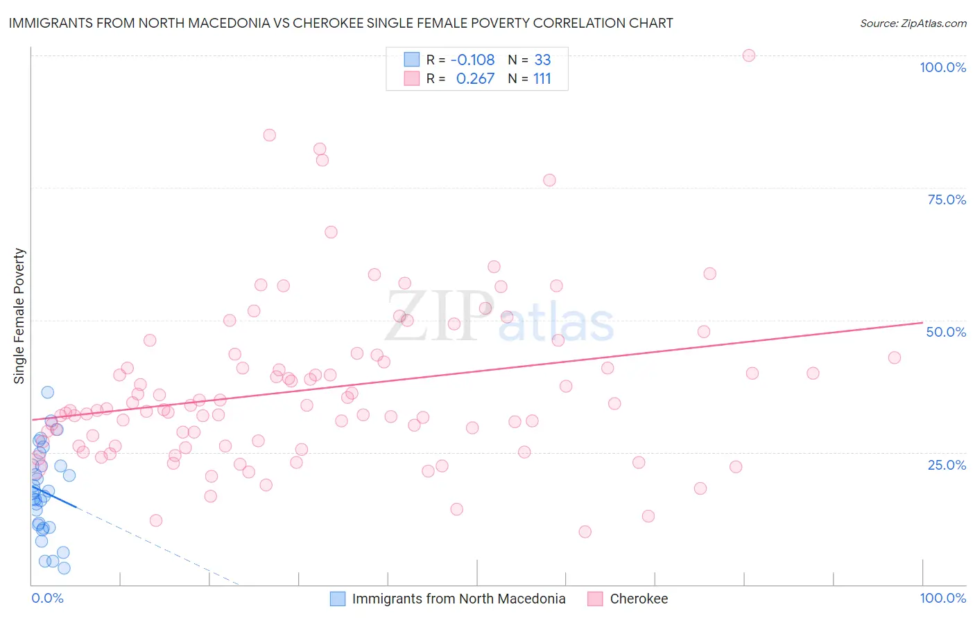 Immigrants from North Macedonia vs Cherokee Single Female Poverty